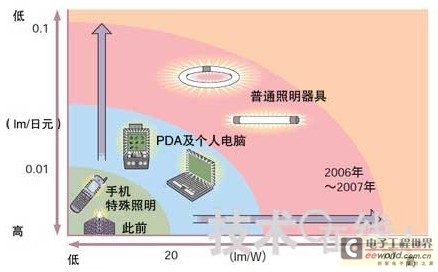 白色LED发展史(一):独家垄断崩溃,迎来竞争时代
