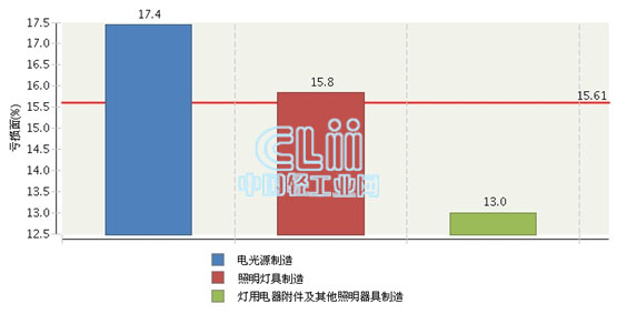 2011-2014年广东照明行业累计亏损面呈逐年上升走势